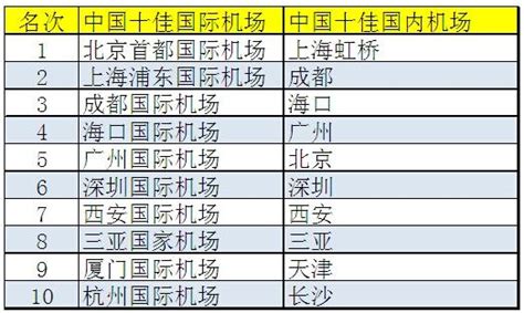 中國機場排名|2022年中國機場排名發布：廣州白雲、重慶江北、深圳寶安名列。